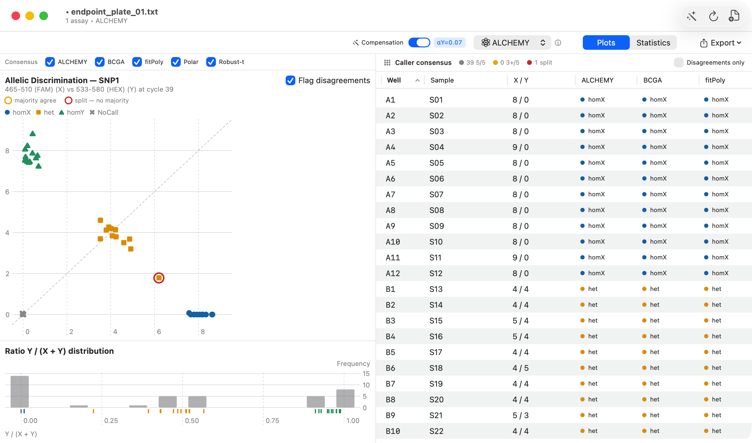 SNPlytics results: consensus caller checkboxes above the allelic-discrimination scatter and a per-well table with one column per algorithm